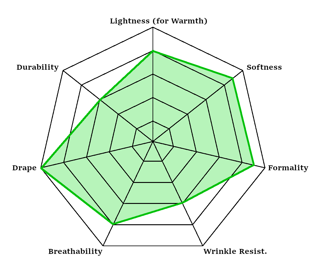 Radar chart showing characteristics of Drago Fine Wool
